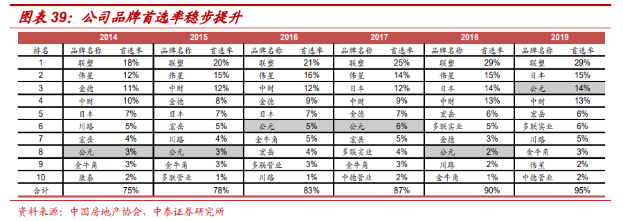 低估的B端塑料管道龙头拥有“明星型”成长(图4)