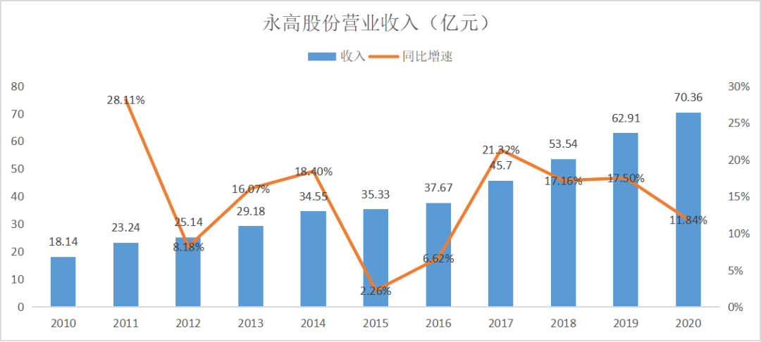 低估的B端塑料管道龙头拥有“明星型”成长(图7)