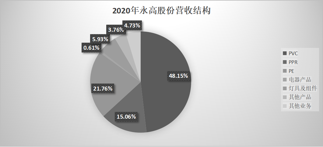 低估的B端塑料管道龙头拥有“明星型”成长(图8)