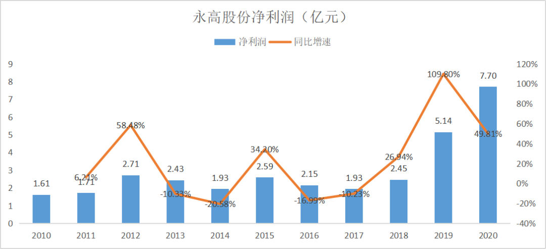 低估的B端塑料管道龙头拥有“明星型”成长(图10)