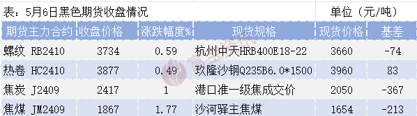 今日钢铁方向：黑色系夜盘收涨铁矿石到港量回升(图3)