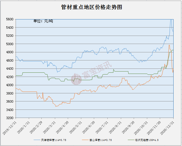 管材周评：原料降后回涨 管市弱势下行（1228-1231）(图1)