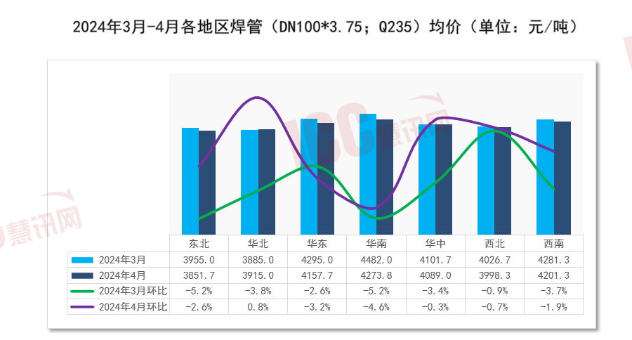 瑞达恒研究院丨全国管材价格走势分析月度报告（2024年4月）(图2)