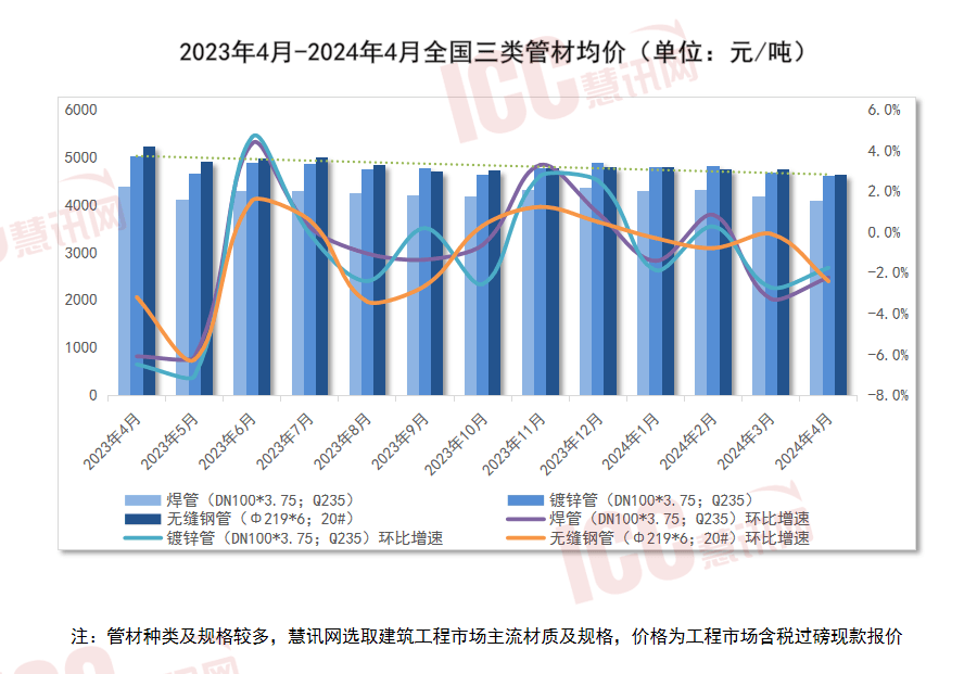 瑞达恒研究院丨全国管材价格走势分析月度报告（2024年4月）(图1)