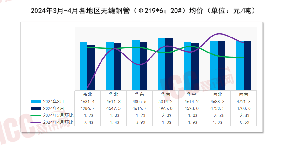 瑞达恒研究院丨全国管材价格走势分析月度报告（2024年4月）(图4)