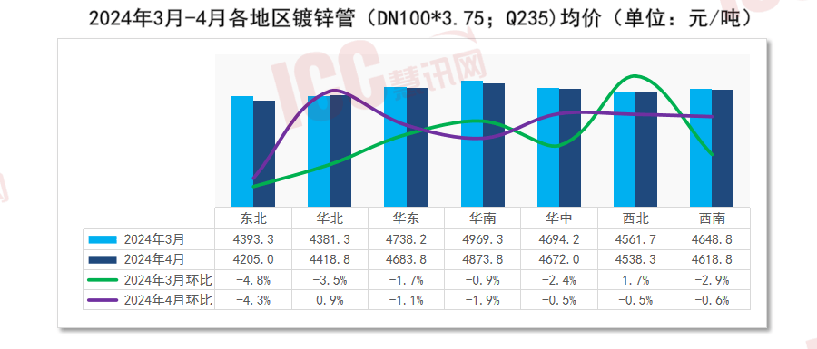 瑞达恒研究院丨全国管材价格走势分析月度报告（2024年4月）(图3)