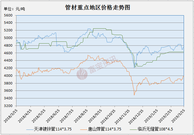 管材周评：两会限产双影响 管市稳中有涨（311-315）(图1)
