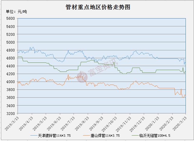 管材周评：需求上升缓慢 管市宽幅调整（39-313）(图1)